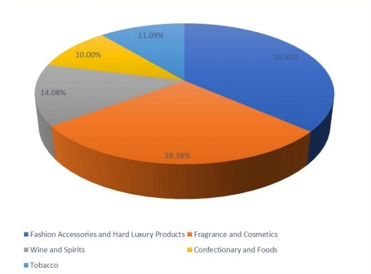 2016年柬埔寨免稅零售收入市場份額（%）（按產品）