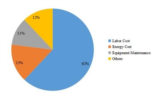 開發(fā)成本結(jié)構(gòu)比例