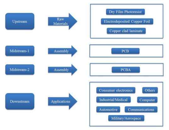 印刷電路板產(chǎn)業(yè)鏈分析