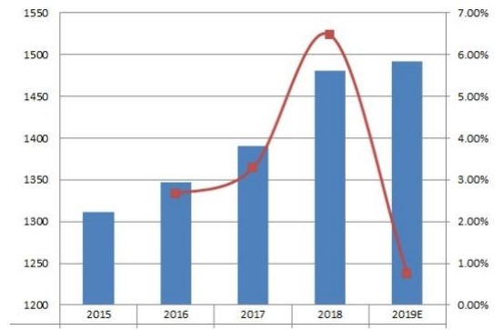 中東和非洲近視和老視治療收入（百萬美元）增長率