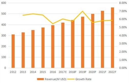 美國背景音樂收入（百萬美元）和增長率（2012-2022）