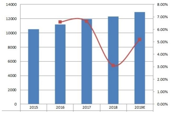 亞太地區(qū)近視和老視治療收入（百萬美元）增長率