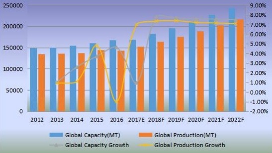 全球稻殼灰產(chǎn)能、產(chǎn)量（百萬噸）現(xiàn)狀及展望（2012-2022）