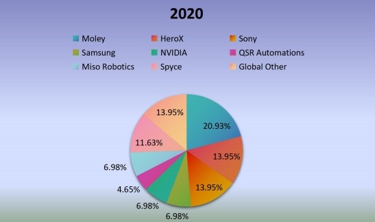 2020年全球機器人廚房生產(chǎn)市場份額（%）制造商比較
