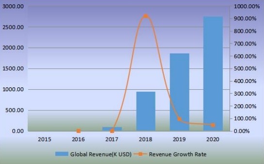 全球機器人廚房收入（千美元）和增長率（2015-2020）