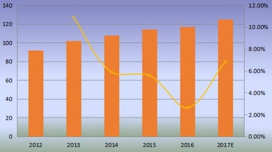中東和非洲產(chǎn)量（百萬噸）概述
