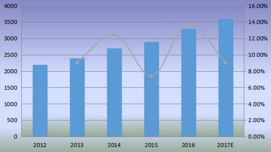 拉丁美洲產(chǎn)能（百萬噸）概述