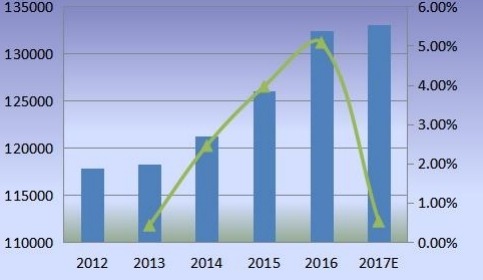 亞太產(chǎn)能（百萬噸）概述