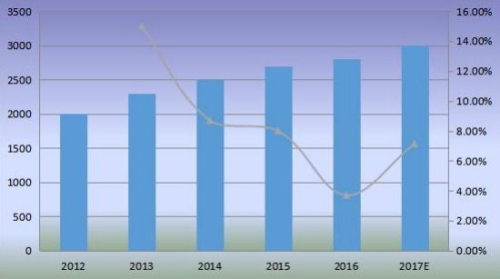 歐洲產(chǎn)能（百萬噸）概述