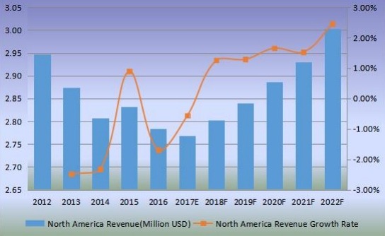 北美稻殼灰收入（百萬美元）和增長率（2012-2022）