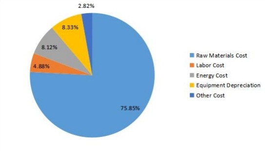 2016年稻殼灰生產(chǎn)成本結(jié)構(gòu)分析