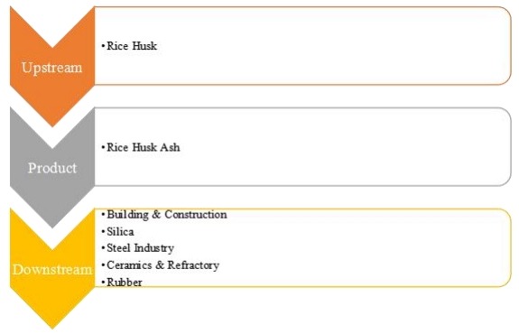 稻殼灰產(chǎn)業(yè)鏈結(jié)構(gòu)