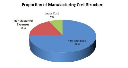 2019年機器人廚房的成本結(jié)構(gòu)