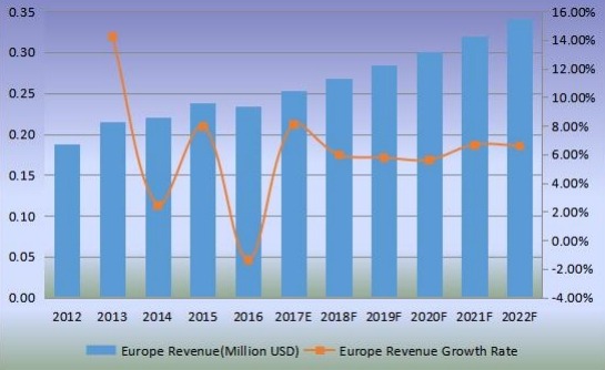 歐洲稻殼灰收入（百萬美元）和增長率（2012-2022）