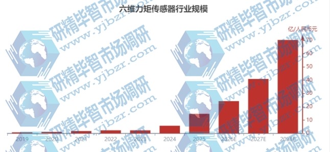 六維力矩傳感器行業(yè)規(guī)模