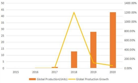 2015-2020年全球機器人廚房產(chǎn)量（單位）及增長率