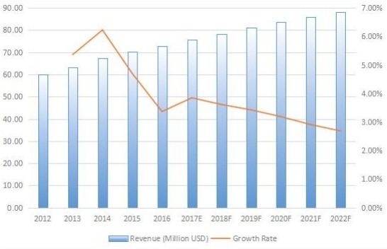 日本游樂場設(shè)備收入（百萬美元）和增長率（2012-2022）
