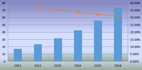 美國(guó)機(jī)器人廚房消費(fèi)量及增長(zhǎng)率（2021-2026）