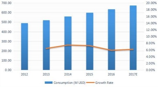 歐洲游樂場設(shè)備消費及增長率（%）（2012-2017）