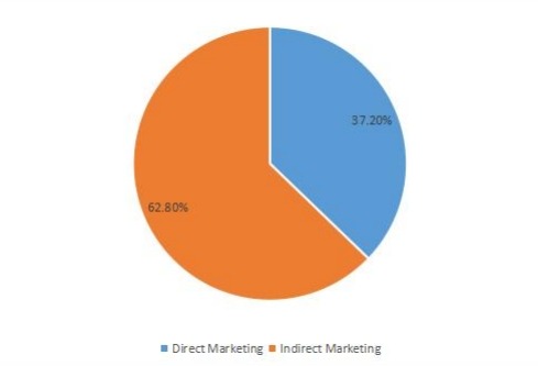 游樂設(shè)備銷售及不同營銷渠道的全球市場份額
