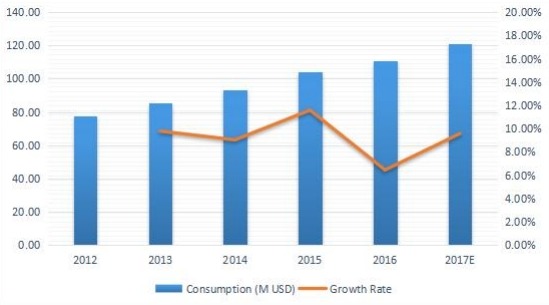印度游樂場設(shè)備消費及增長率（%）（2012-2017）