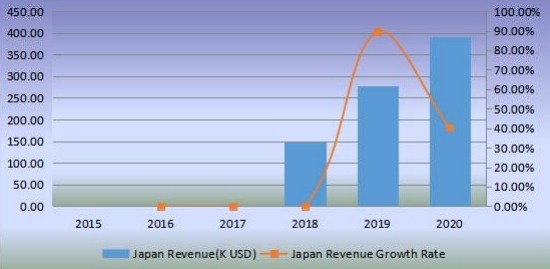 日本機器人廚房收入（千美元）和增長率（2015-2020）