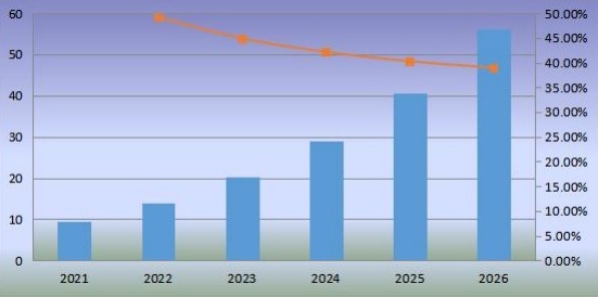 歐洲機(jī)器人廚房消費(fèi)量及增長(zhǎng)率（2021-2026）