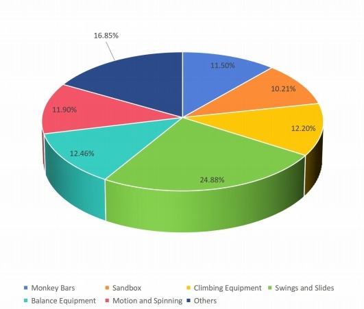 2016年按類型劃分的全球游樂(lè)場(chǎng)設(shè)備收入市場(chǎng)份額（%）