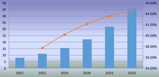 中國(guó)機(jī)器人廚房消費(fèi)量及增長(zhǎng)率（2021-2026）