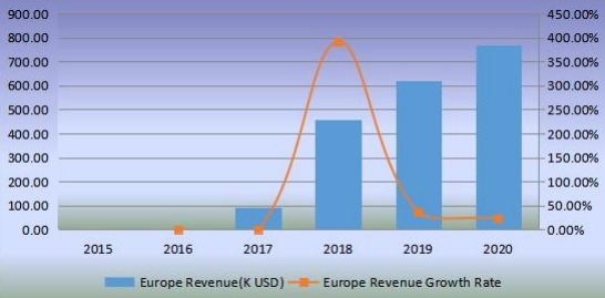 歐洲機器人廚房收入（千美元）和增長率（2015-2020）