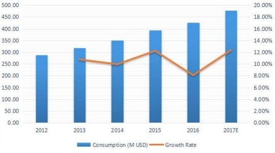2012-2017年中國游樂場設(shè)備消費及增長率（%）