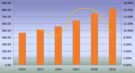 全球優(yōu)質(zhì)杜松子酒產(chǎn)量（毫升）和增長率（2014-2019）