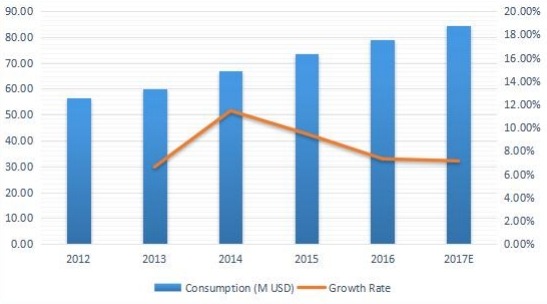 東南亞游樂場設(shè)備消費及增長率（%）（2012-2017）
