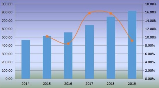 2014-2019年全球優(yōu)質(zhì)杜松子酒銷售量（毫升）和增長率