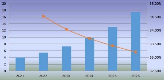 韓國(guó)機(jī)器人廚房消費(fèi)量及增長(zhǎng)率（2021-2026）