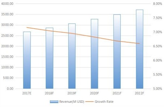 2017-2022年全球游樂場設(shè)備收入和增長率預(yù)測（百萬美元）