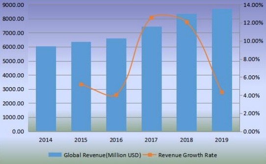 全球優(yōu)質(zhì)杜松子酒收入（百萬美元）和增長率（2014-2019）