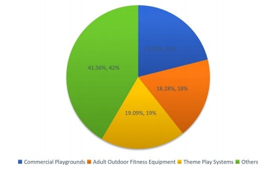 2016年按應(yīng)用劃分的全球游樂(lè)場(chǎng)設(shè)備消費(fèi)（百萬(wàn)美元）市場(chǎng)份額（%）