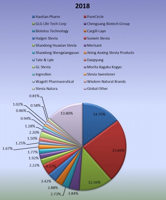 2018年全球甜菊糖生產(chǎn)市場份額（%）