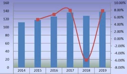 2014-2019年東南亞甜菊糖銷售量（百萬噸）和增長率