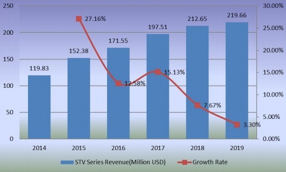 STV系列收入（百萬美元）和增長率（2014-2019）