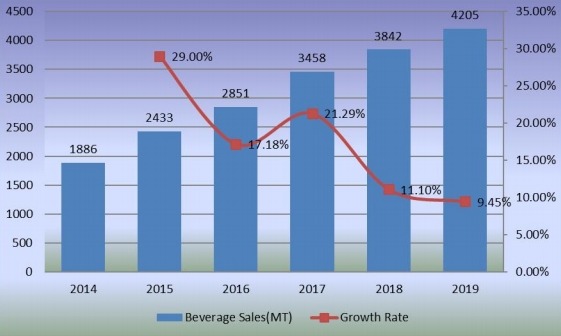 2014-2019年飲料銷售量（百萬噸）和增長率