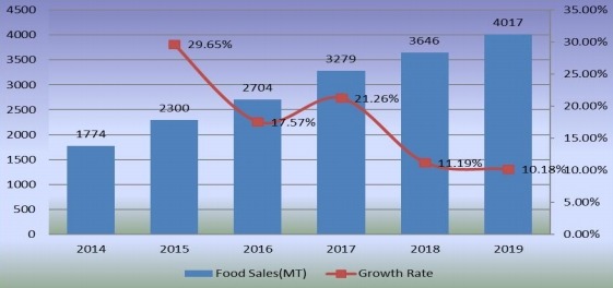 2014-2019年食品銷售量（百萬噸）和增長率