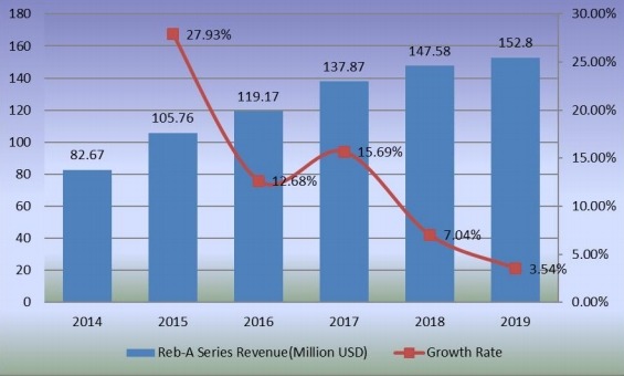 Reb-A系列收入（百萬美元）和增長率（2014-2019）