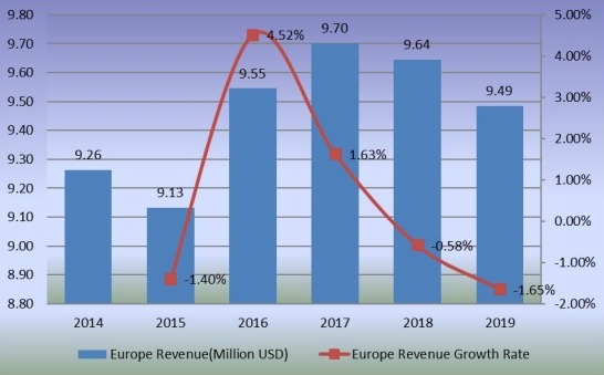 2014-2019年歐洲甜菊糖收入（百萬美元）和增長率