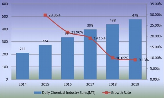 2014-2019年日化市場銷售量（百萬噸）及增長率