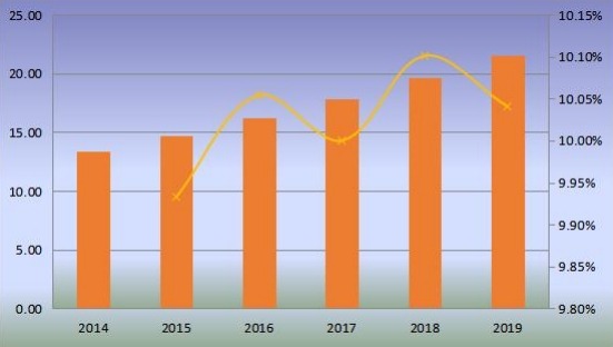 印度優(yōu)質(zhì)杜松子酒產(chǎn)量（百萬升）和增長率（2014-2019）