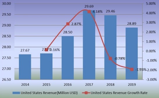 2014-2019年美國甜菊糖收入（百萬美元）和增長率