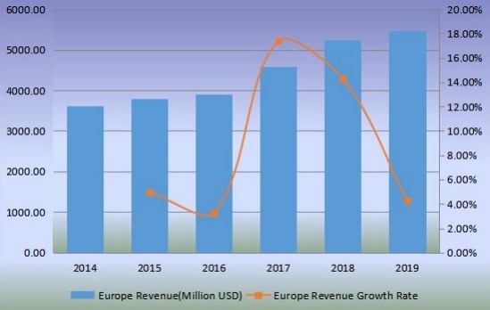 歐洲優(yōu)質(zhì)杜松子酒收入（百萬美元）和增長率（2014-2019）