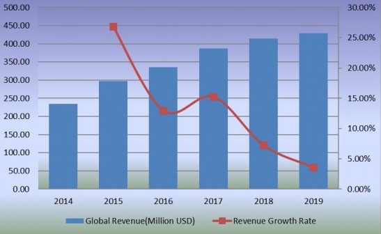2014-2019年全球甜菊糖收入（百萬美元）和增長率